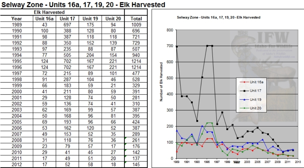 Idaho for Wildlife Idaho elk harvest graphs and data